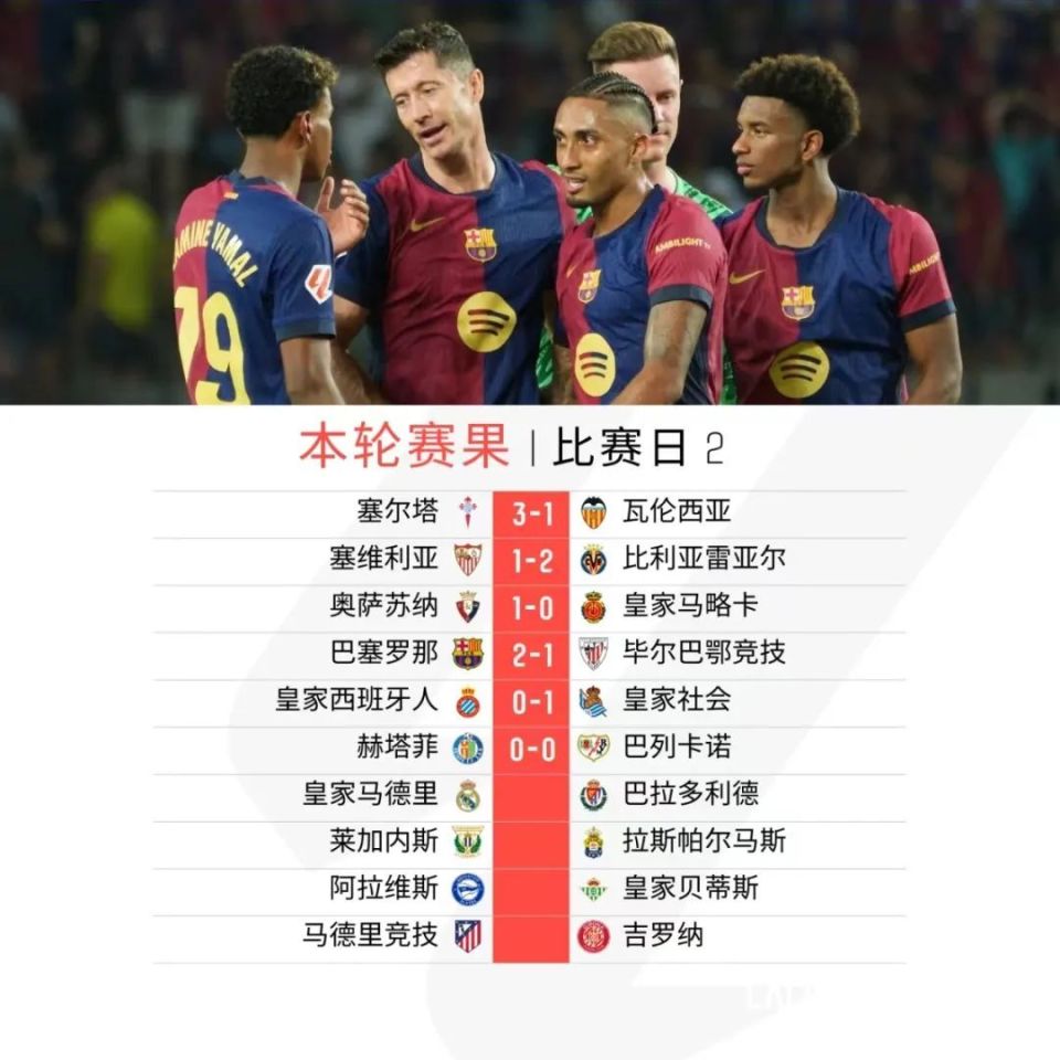 包含赫塔菲主场完胜奥萨苏纳，全取三分的词条