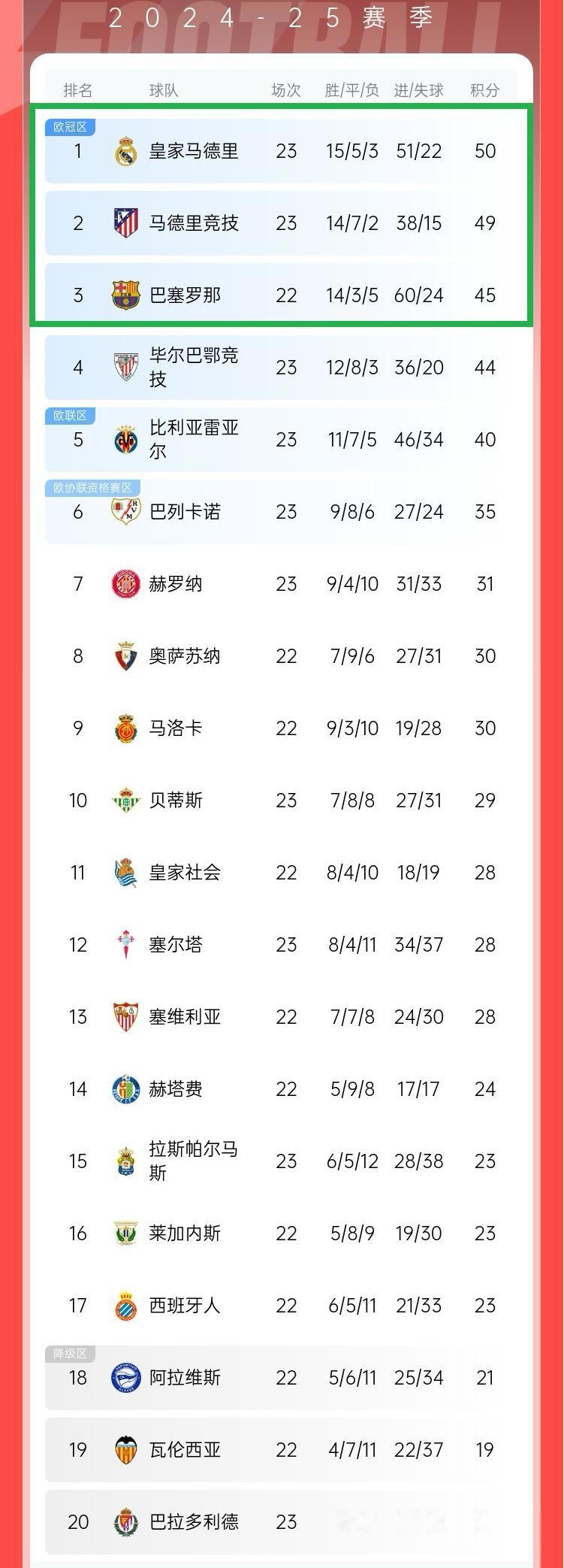 马德里竞技不敌对手，积分榜下滑的简单介绍